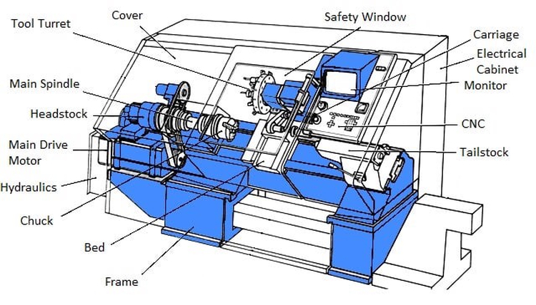 Máy tiện CNC gồm nhiều hệ thống phối hợp, đảm bảo vận hành chính xác, ổn định và tự động hóa cao