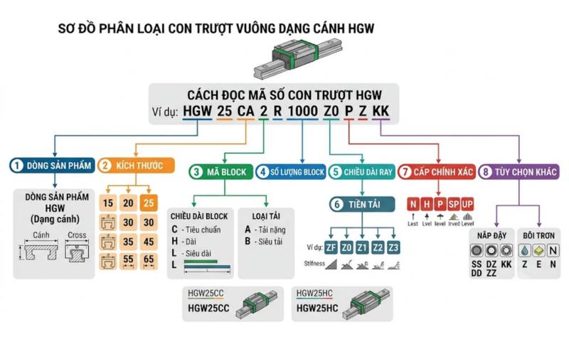 Sơ đồ phân loại con trượt vuông dạng cánh HGW